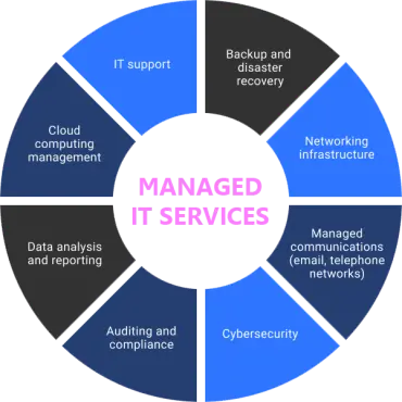 Managed It And Cybersecurity Services Dallas